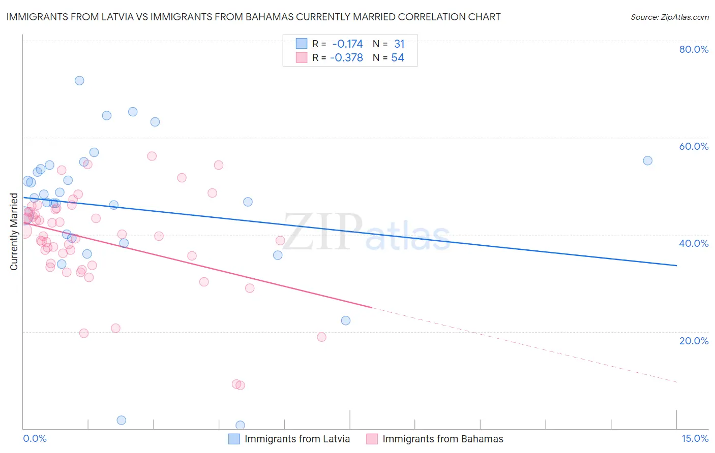Immigrants from Latvia vs Immigrants from Bahamas Currently Married