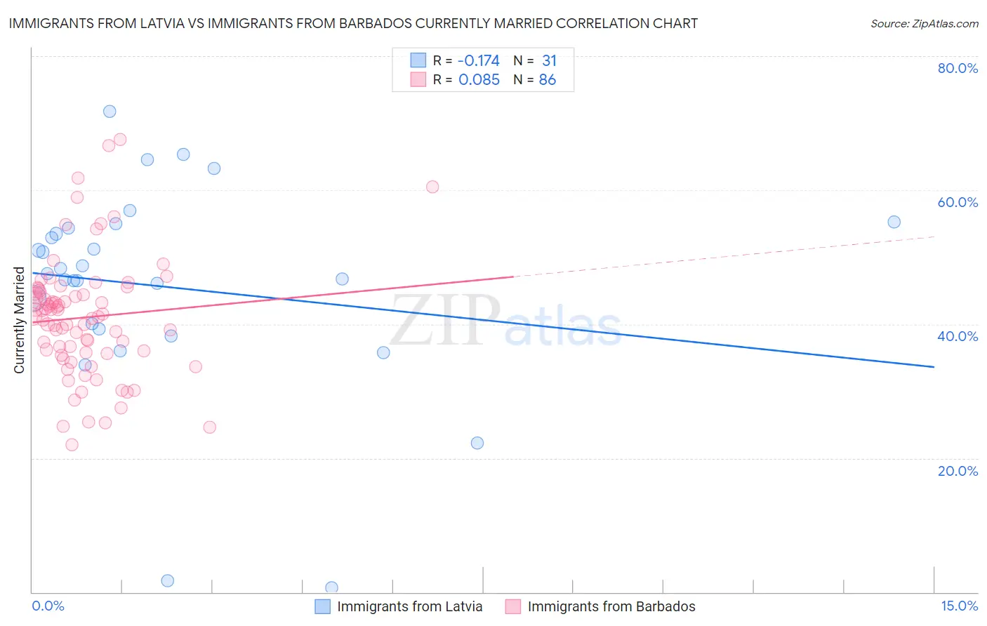 Immigrants from Latvia vs Immigrants from Barbados Currently Married
