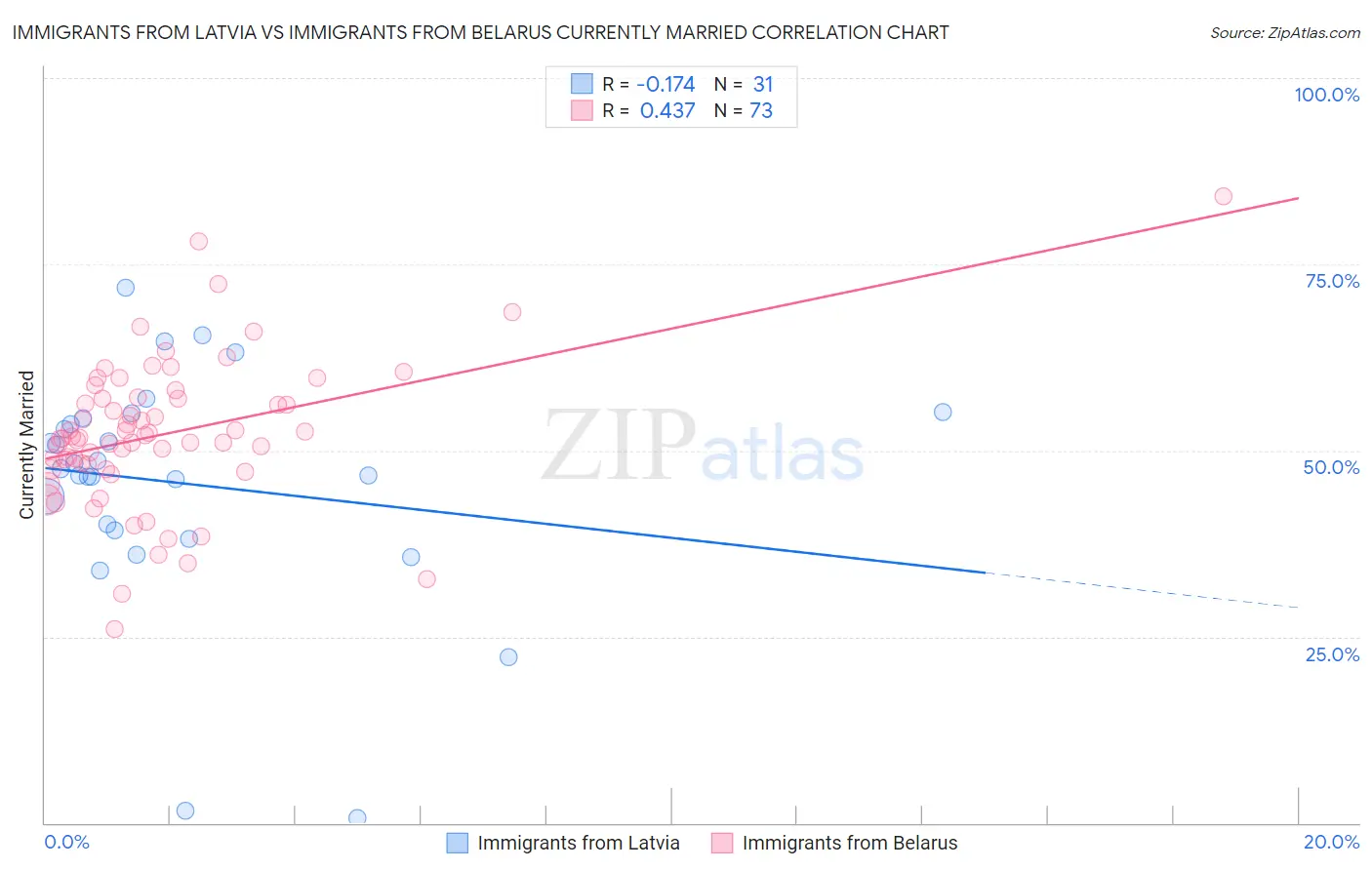 Immigrants from Latvia vs Immigrants from Belarus Currently Married