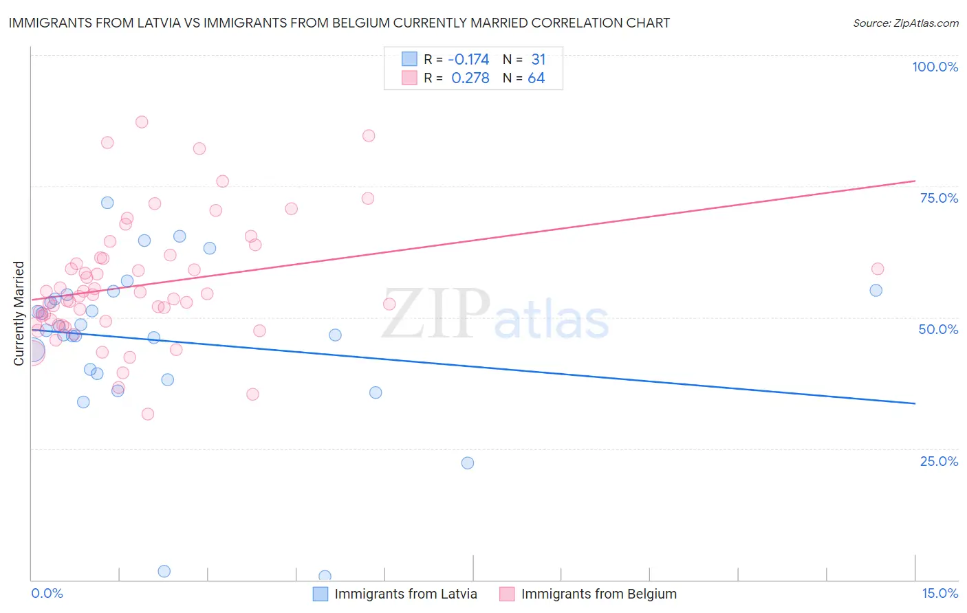 Immigrants from Latvia vs Immigrants from Belgium Currently Married