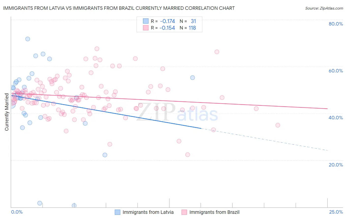 Immigrants from Latvia vs Immigrants from Brazil Currently Married