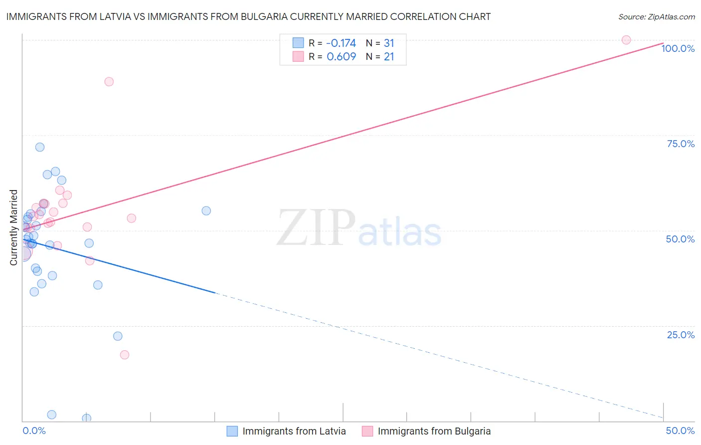 Immigrants from Latvia vs Immigrants from Bulgaria Currently Married