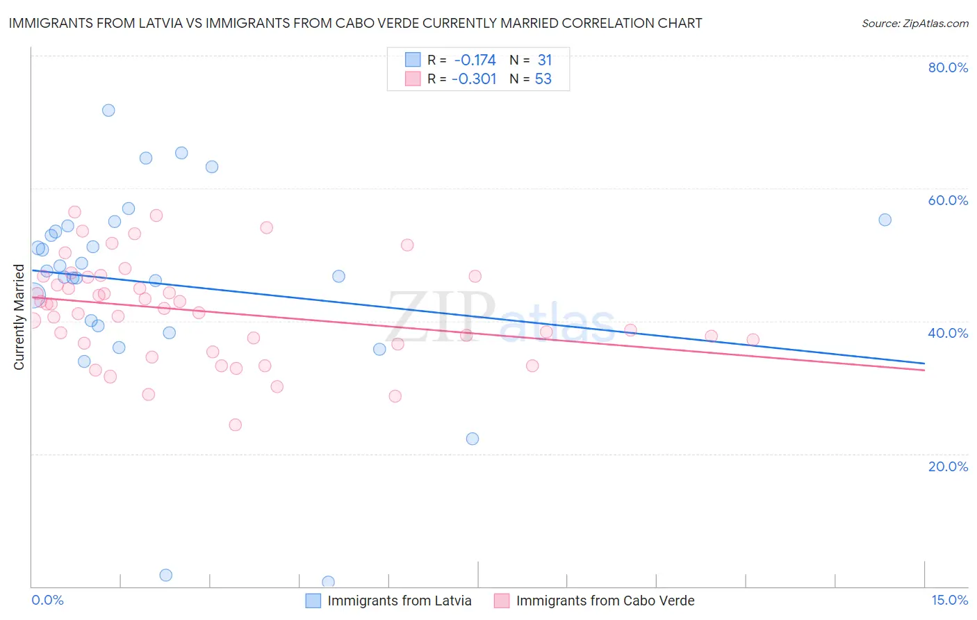 Immigrants from Latvia vs Immigrants from Cabo Verde Currently Married