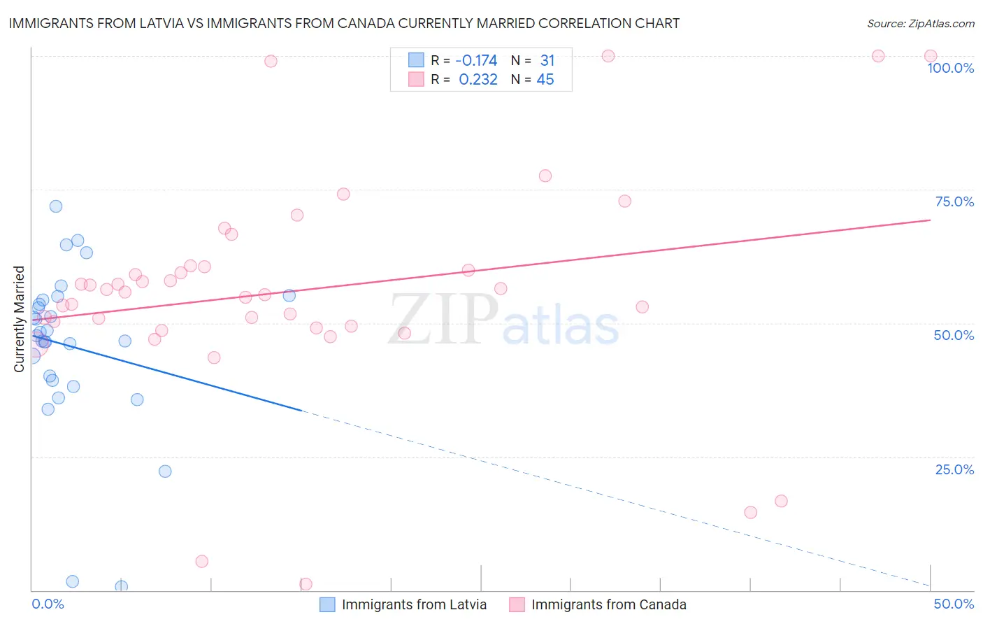 Immigrants from Latvia vs Immigrants from Canada Currently Married
