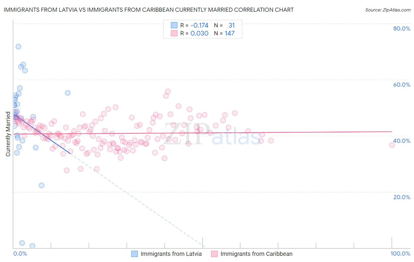 Immigrants from Latvia vs Immigrants from Caribbean Currently Married