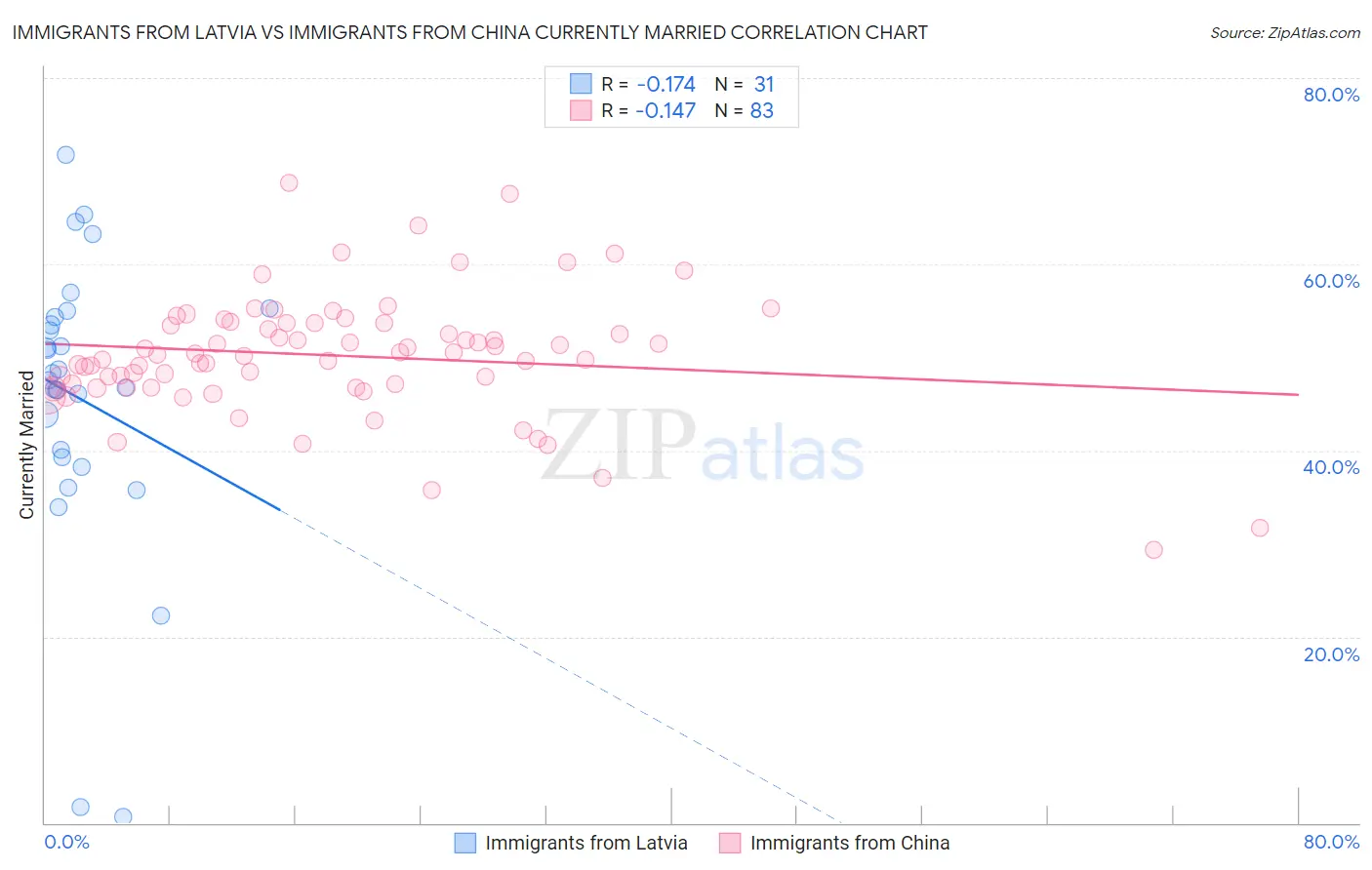 Immigrants from Latvia vs Immigrants from China Currently Married