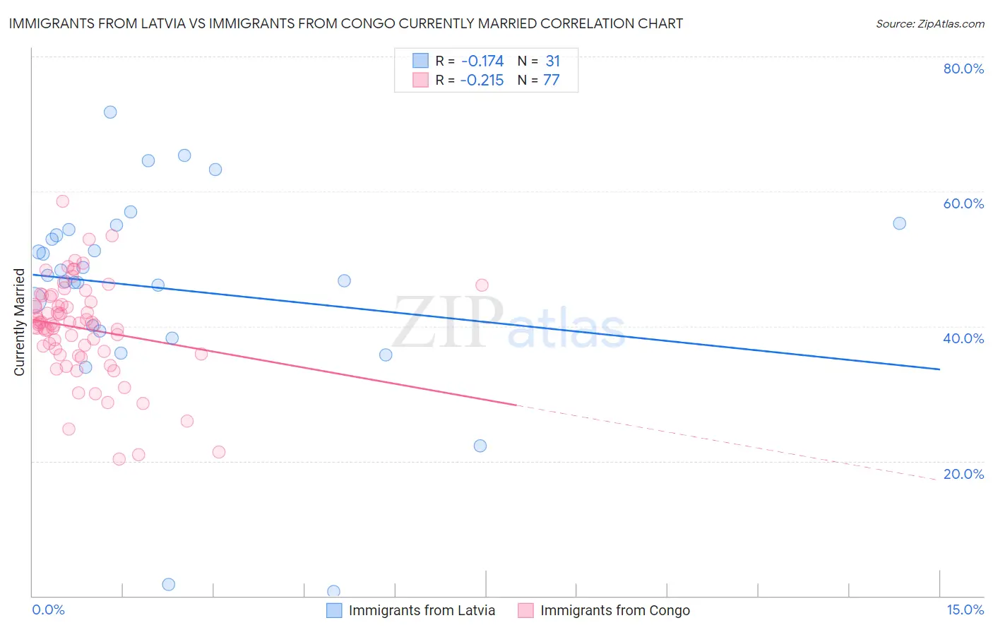 Immigrants from Latvia vs Immigrants from Congo Currently Married