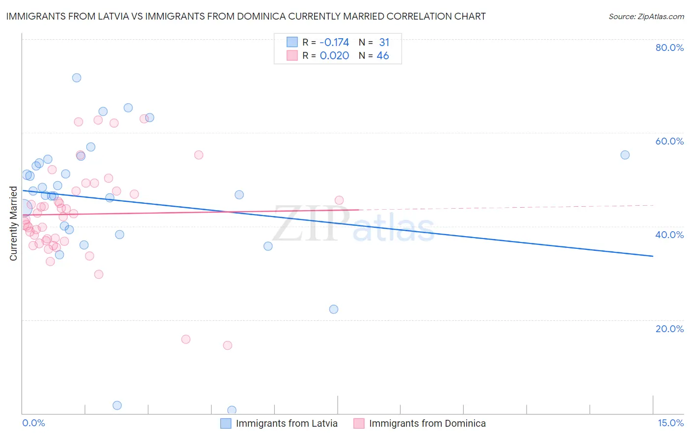 Immigrants from Latvia vs Immigrants from Dominica Currently Married