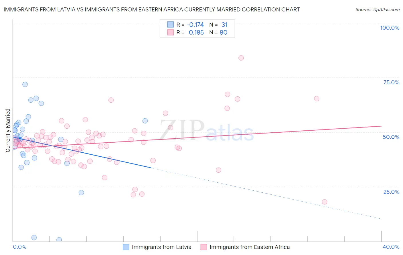 Immigrants from Latvia vs Immigrants from Eastern Africa Currently Married