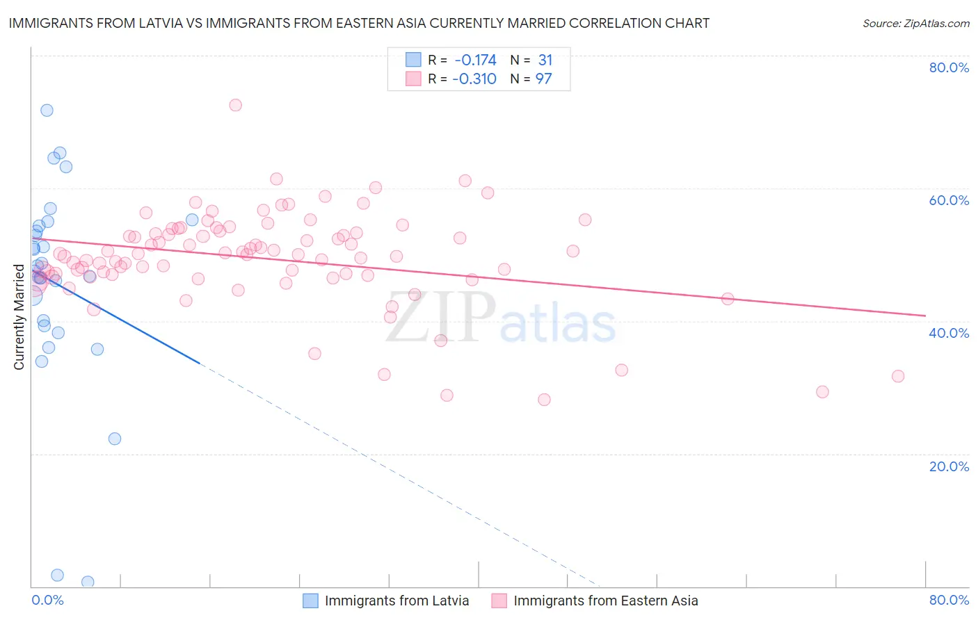 Immigrants from Latvia vs Immigrants from Eastern Asia Currently Married