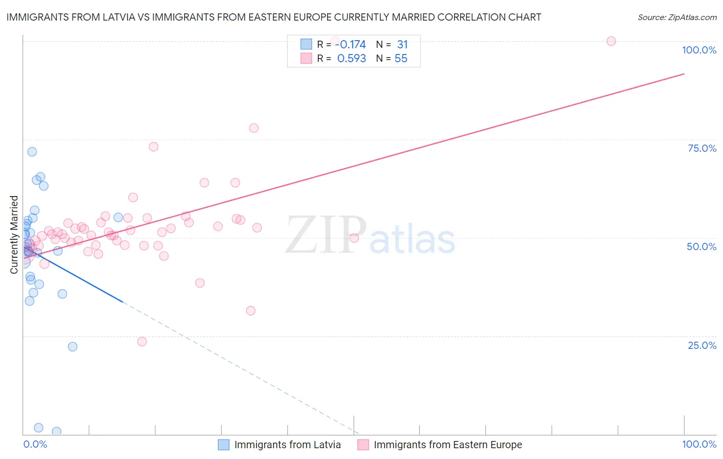 Immigrants from Latvia vs Immigrants from Eastern Europe Currently Married