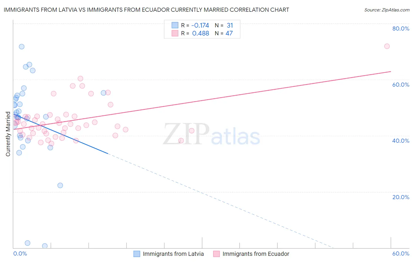 Immigrants from Latvia vs Immigrants from Ecuador Currently Married