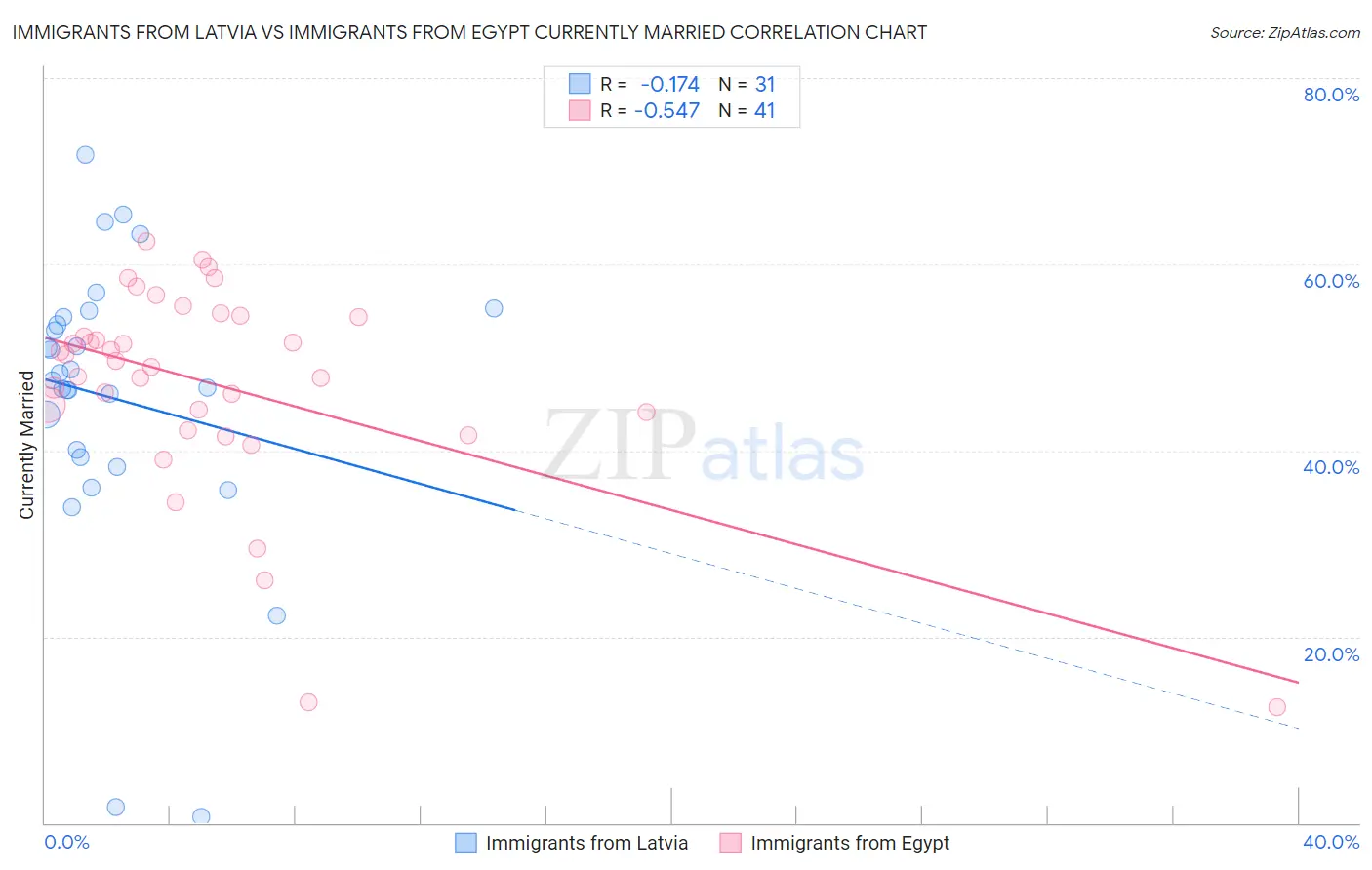 Immigrants from Latvia vs Immigrants from Egypt Currently Married