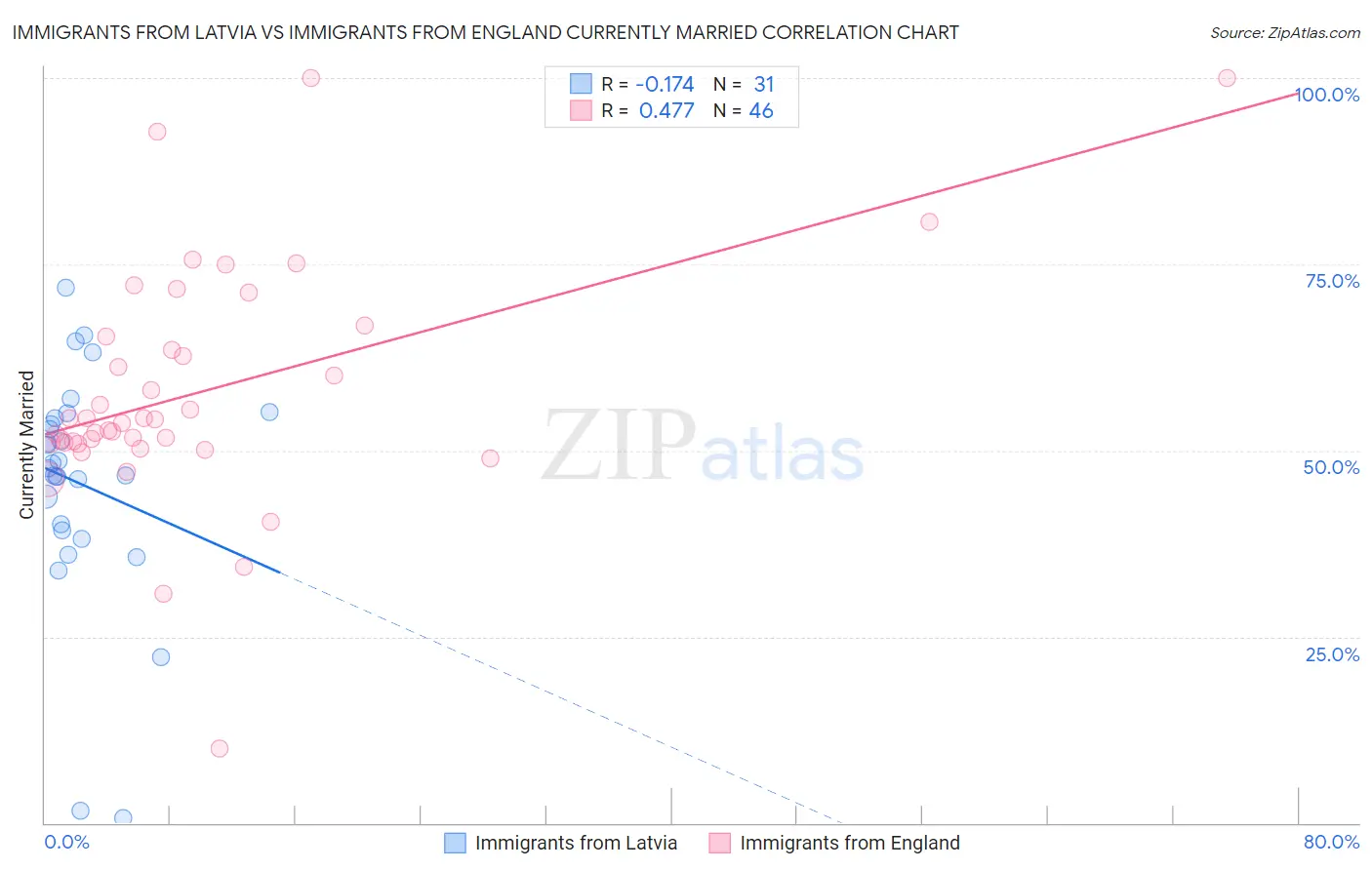 Immigrants from Latvia vs Immigrants from England Currently Married