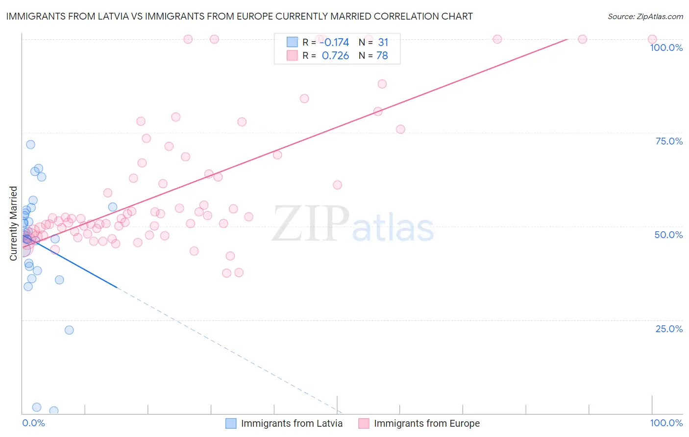 Immigrants from Latvia vs Immigrants from Europe Currently Married