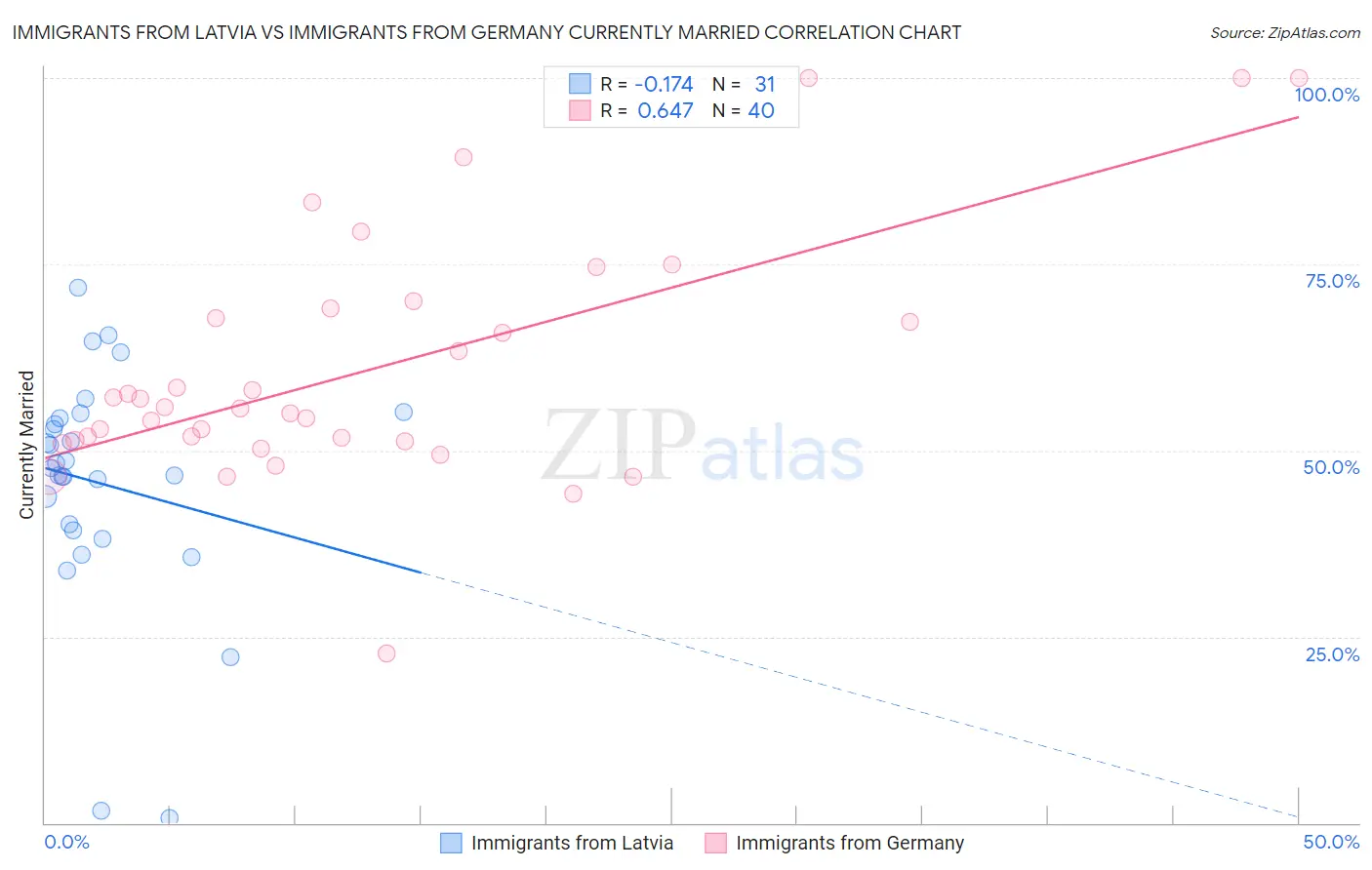 Immigrants from Latvia vs Immigrants from Germany Currently Married