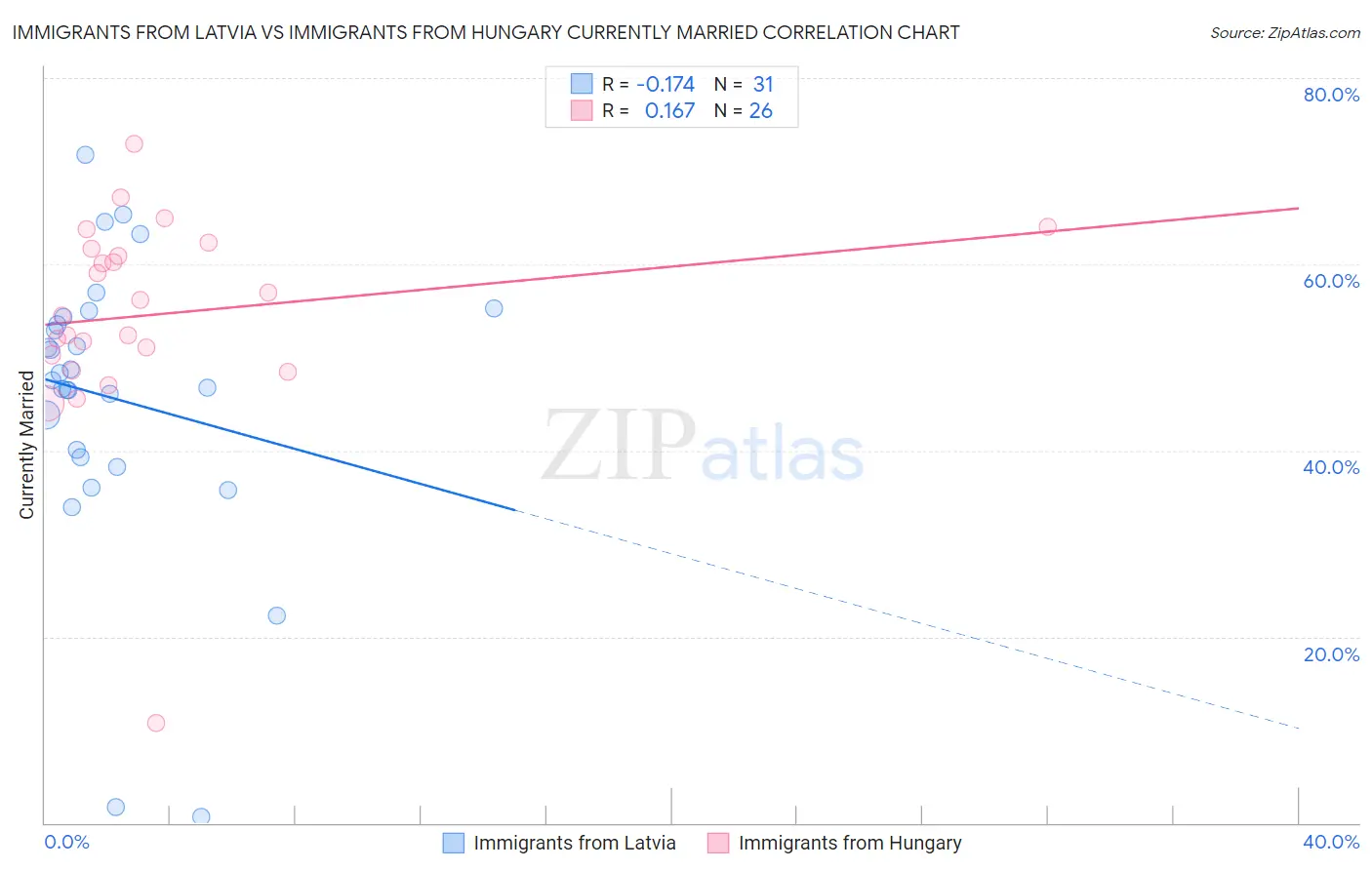 Immigrants from Latvia vs Immigrants from Hungary Currently Married