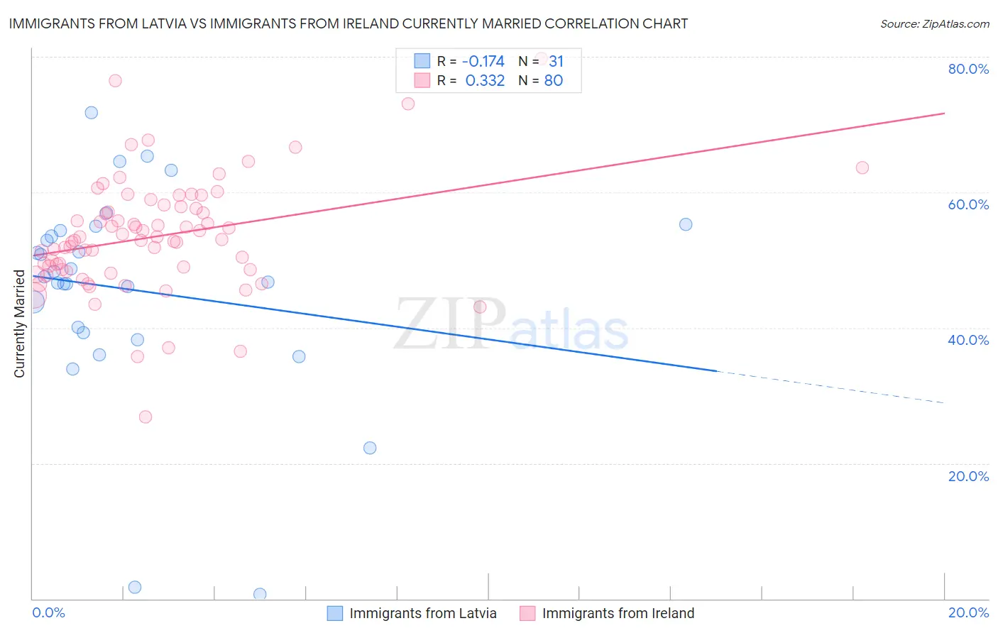 Immigrants from Latvia vs Immigrants from Ireland Currently Married