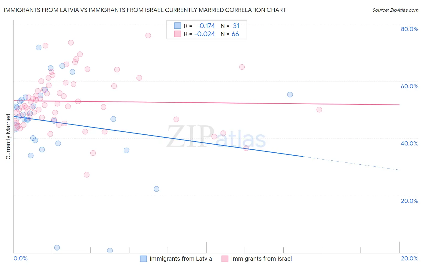 Immigrants from Latvia vs Immigrants from Israel Currently Married