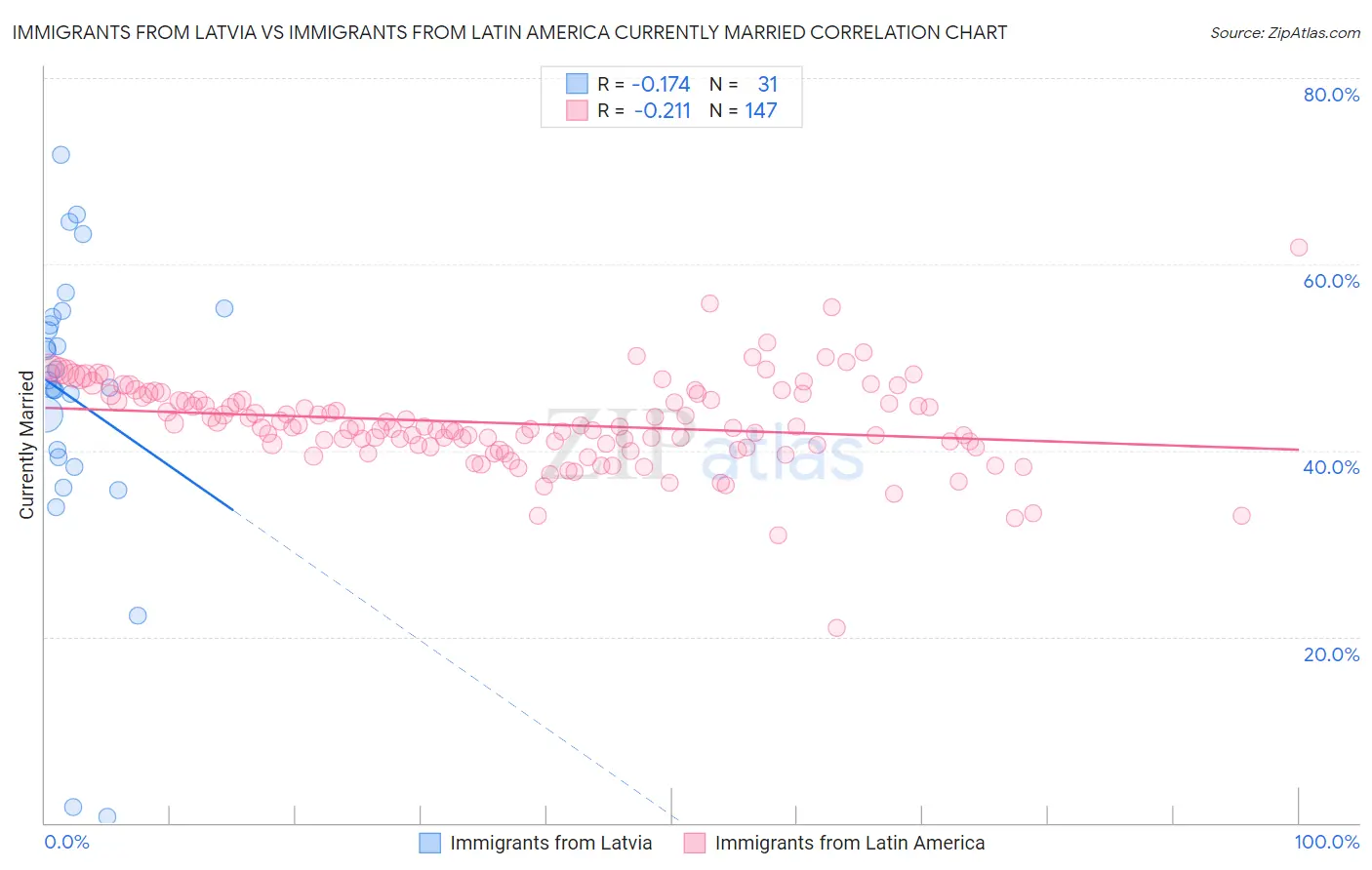 Immigrants from Latvia vs Immigrants from Latin America Currently Married