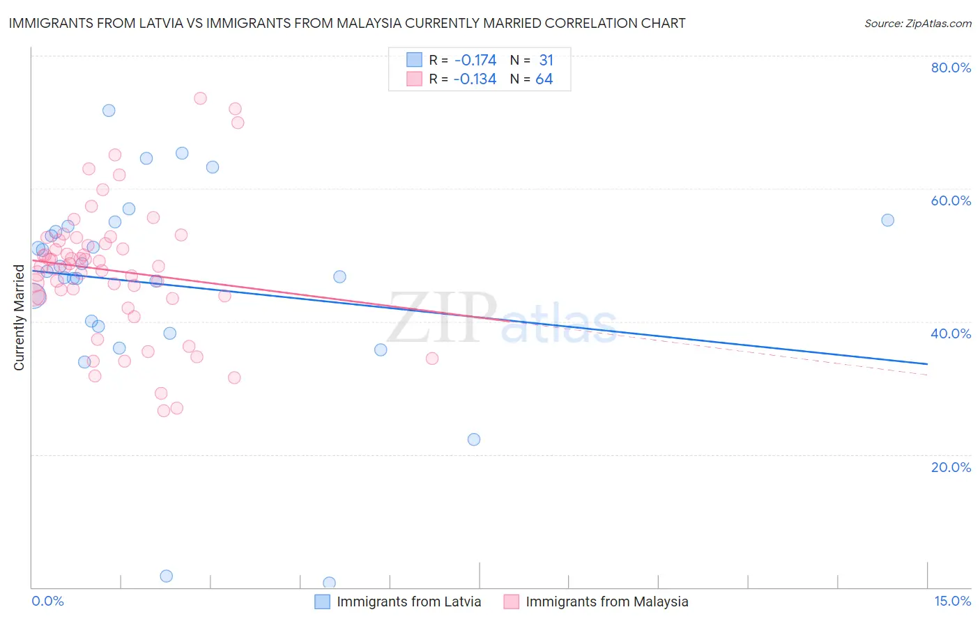 Immigrants from Latvia vs Immigrants from Malaysia Currently Married