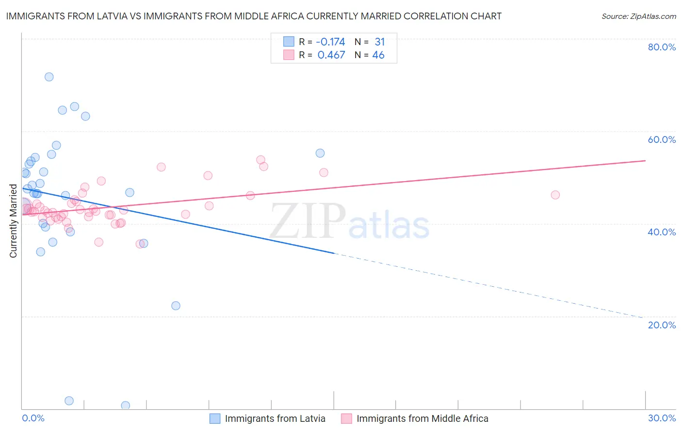 Immigrants from Latvia vs Immigrants from Middle Africa Currently Married