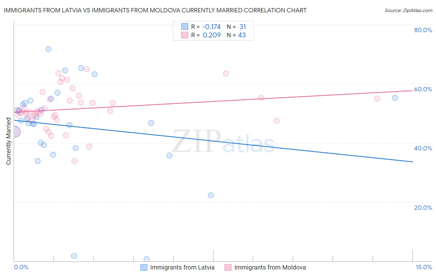 Immigrants from Latvia vs Immigrants from Moldova Currently Married
