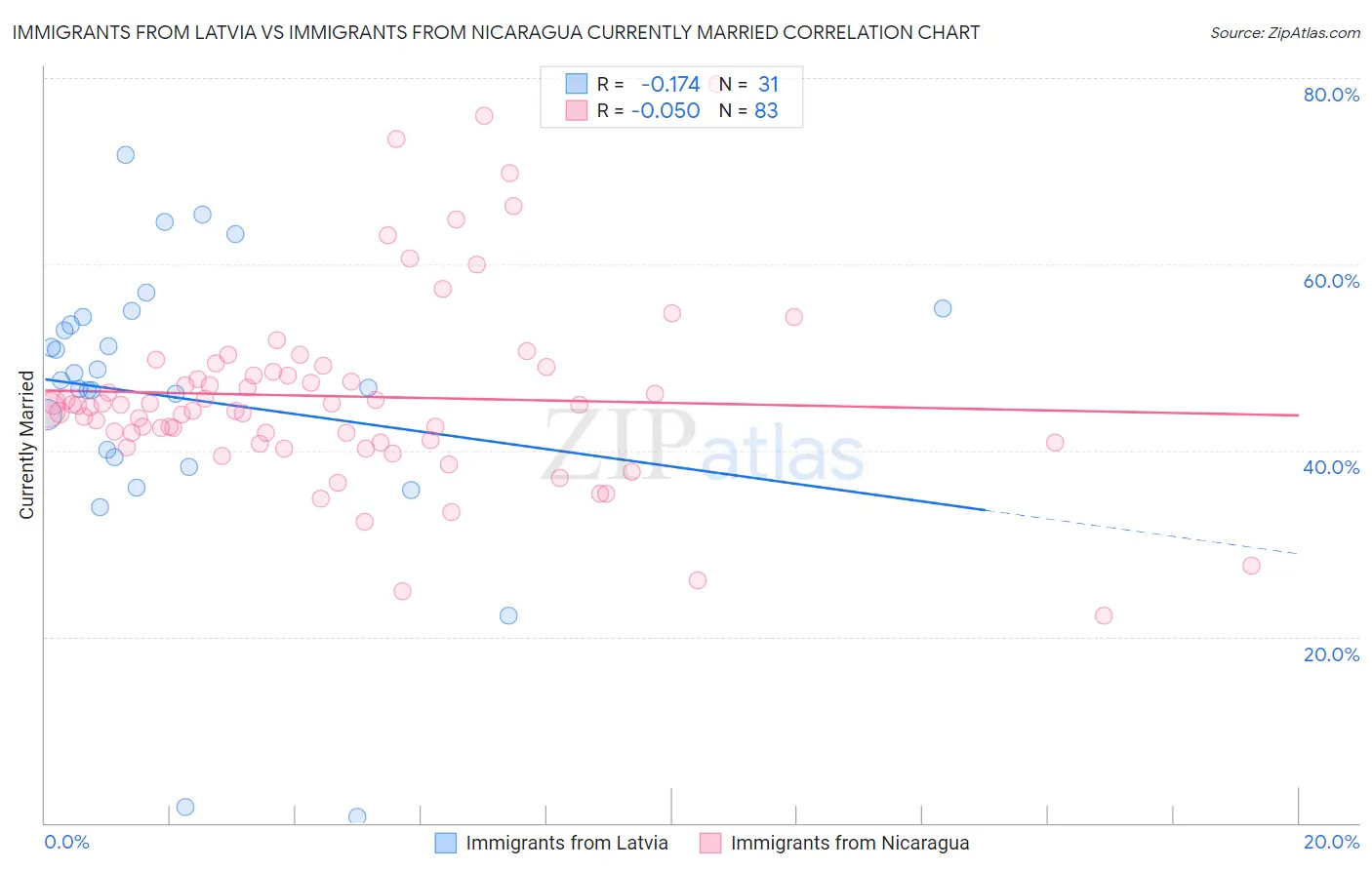 Immigrants from Latvia vs Immigrants from Nicaragua Currently Married