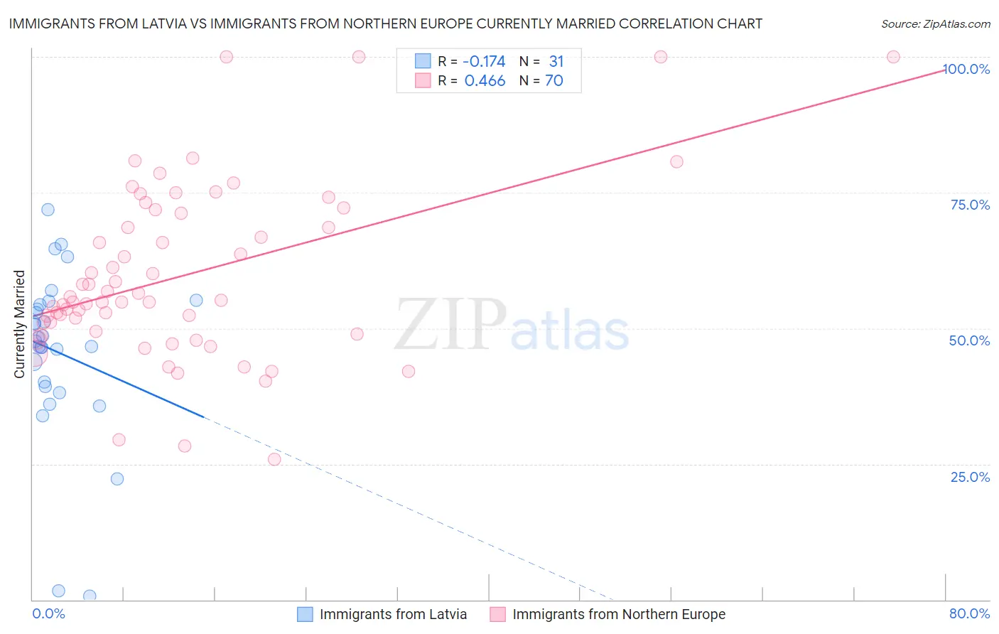 Immigrants from Latvia vs Immigrants from Northern Europe Currently Married