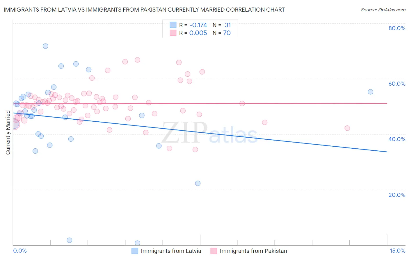 Immigrants from Latvia vs Immigrants from Pakistan Currently Married