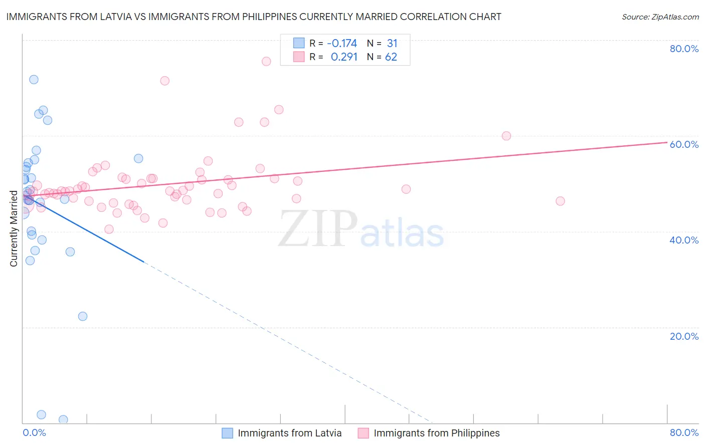 Immigrants from Latvia vs Immigrants from Philippines Currently Married