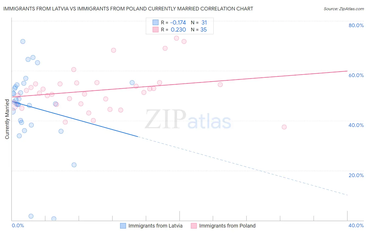 Immigrants from Latvia vs Immigrants from Poland Currently Married