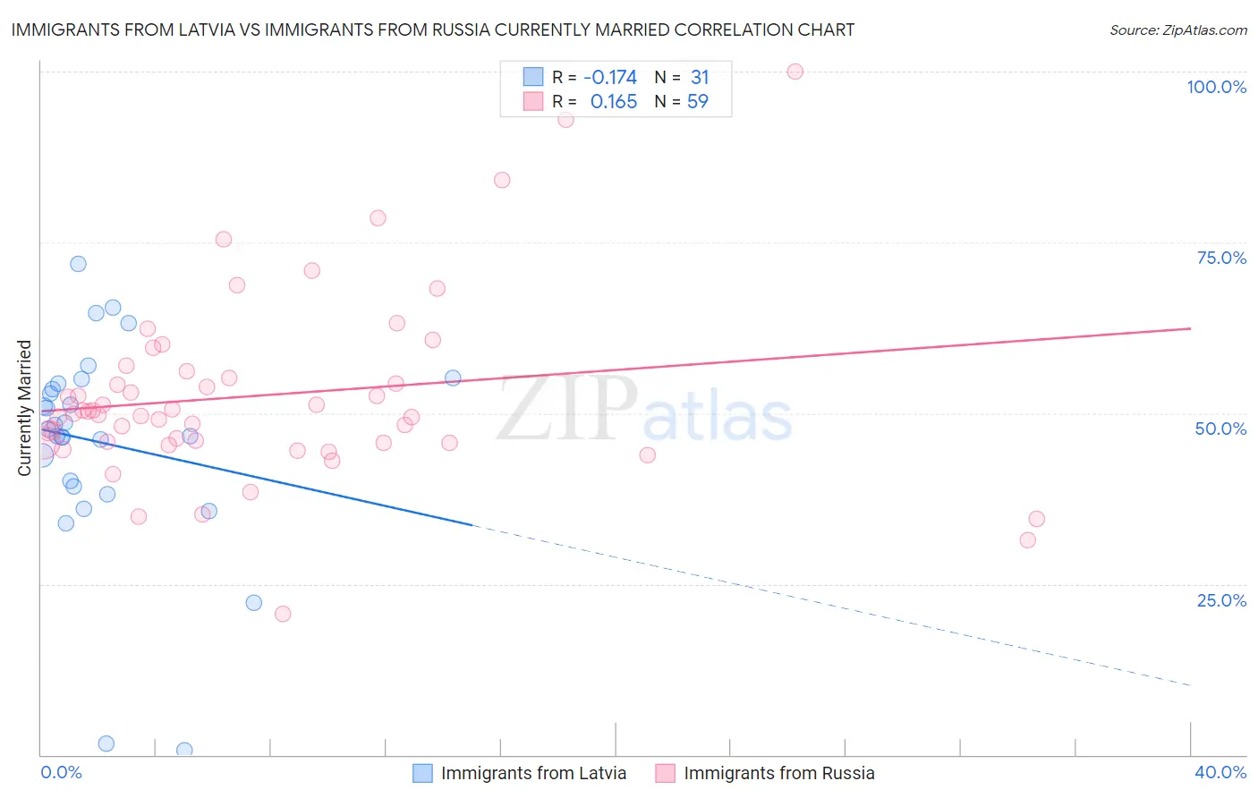 Immigrants from Latvia vs Immigrants from Russia Currently Married