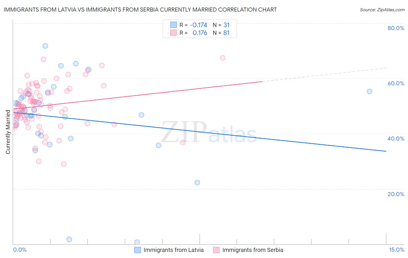 Immigrants from Latvia vs Immigrants from Serbia Currently Married