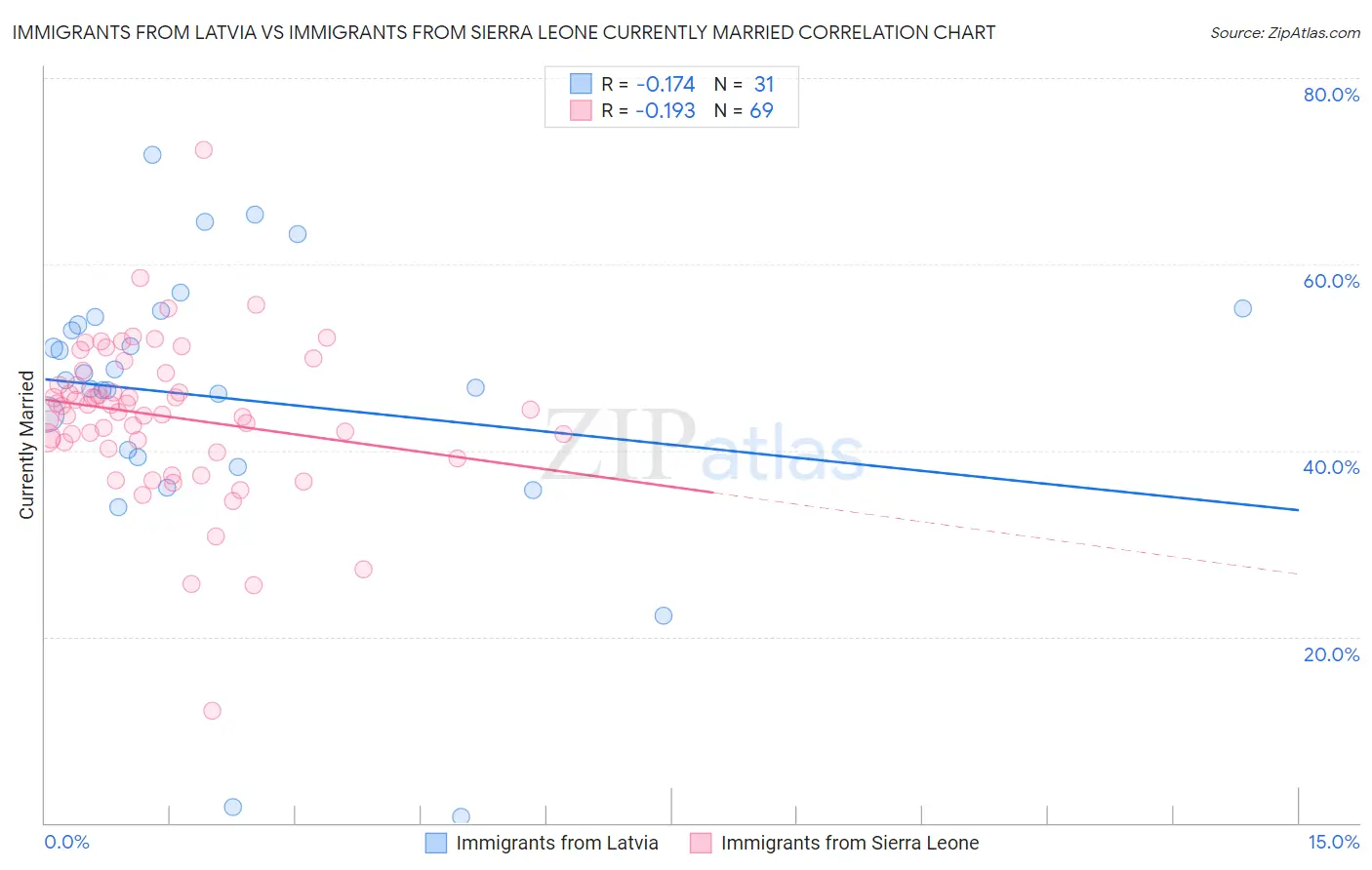 Immigrants from Latvia vs Immigrants from Sierra Leone Currently Married