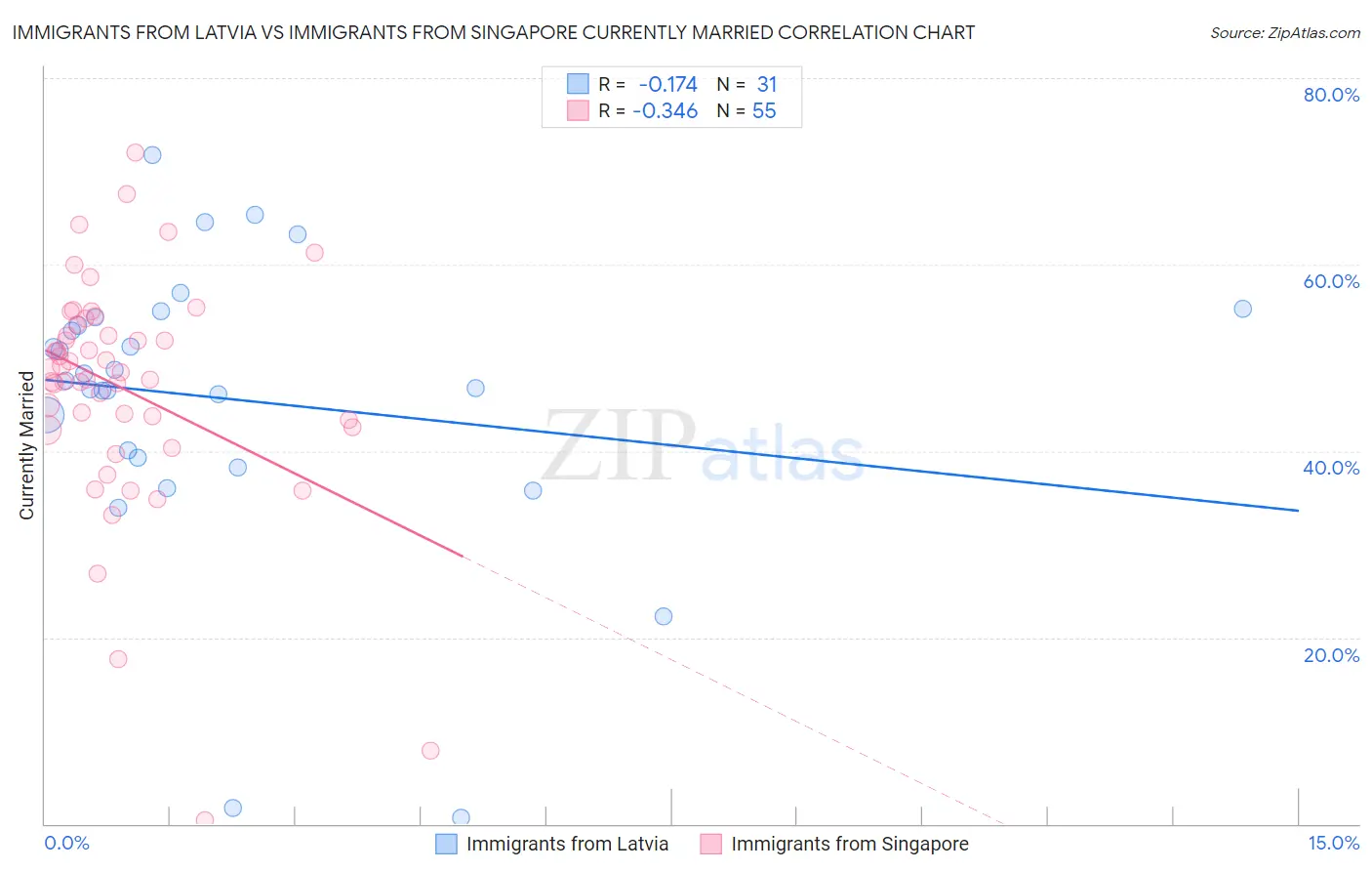 Immigrants from Latvia vs Immigrants from Singapore Currently Married