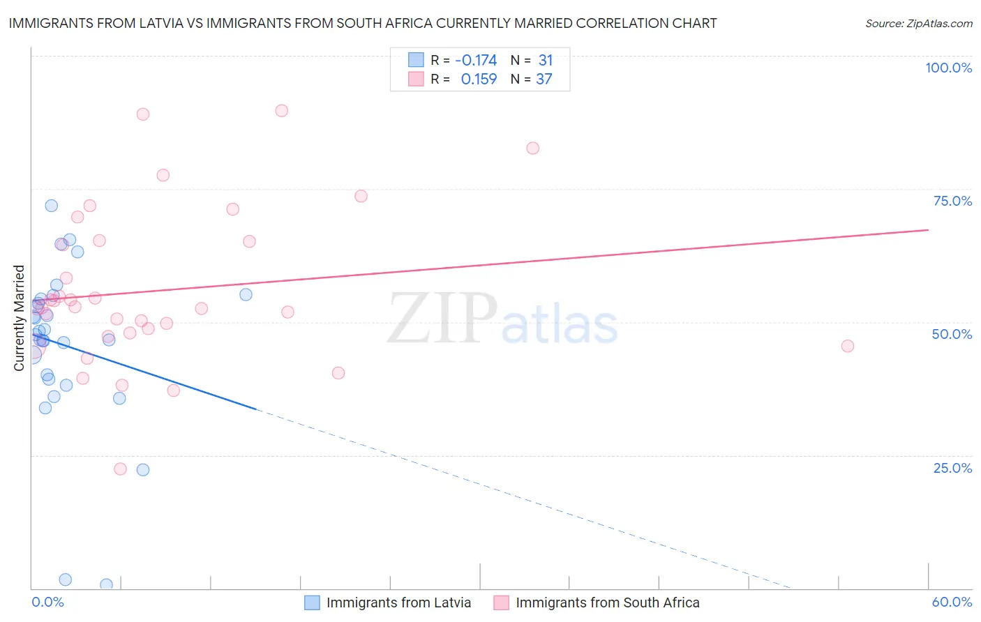 Immigrants from Latvia vs Immigrants from South Africa Currently Married