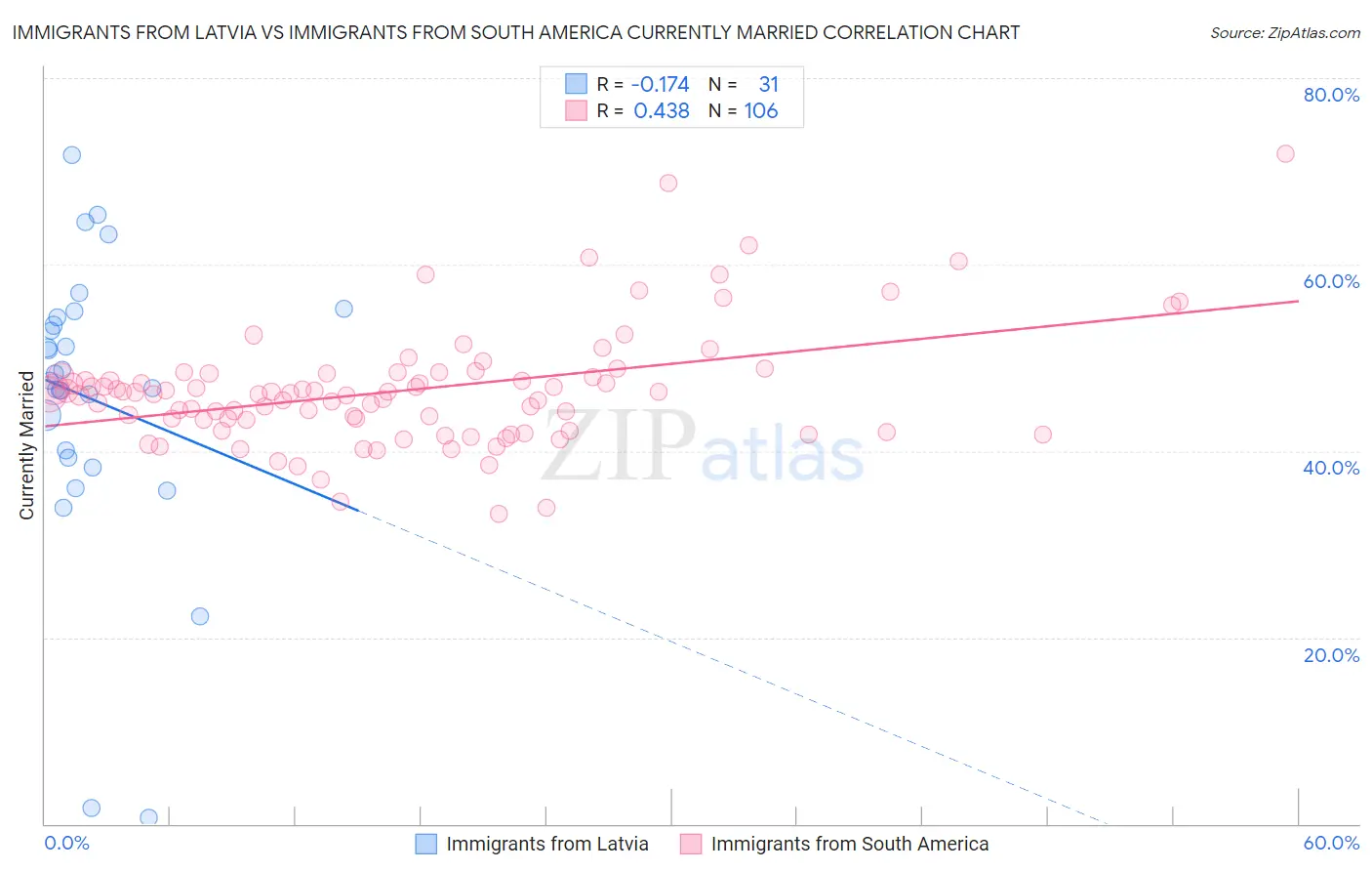 Immigrants from Latvia vs Immigrants from South America Currently Married