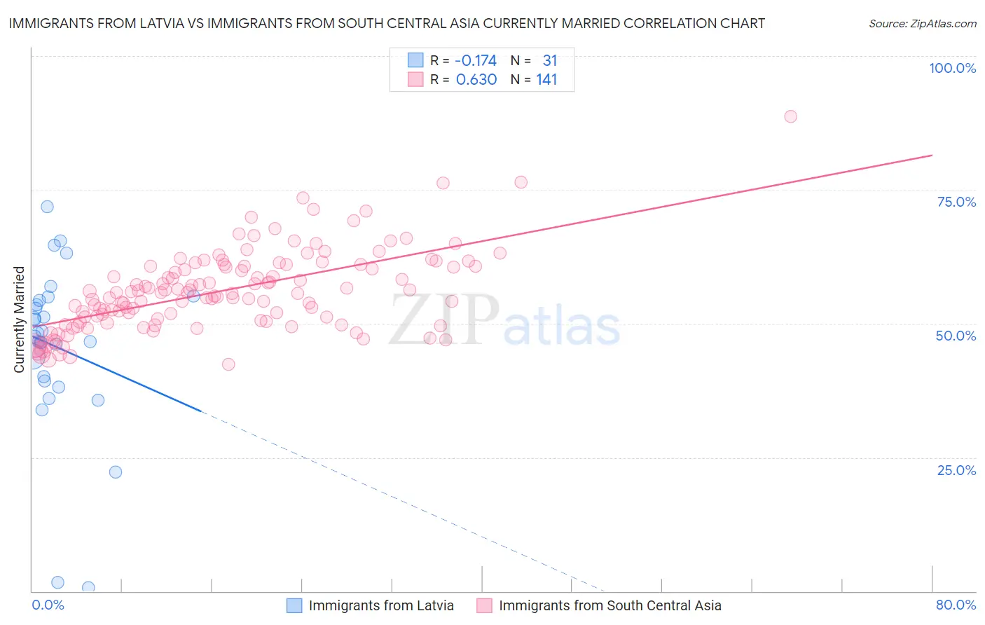 Immigrants from Latvia vs Immigrants from South Central Asia Currently Married
