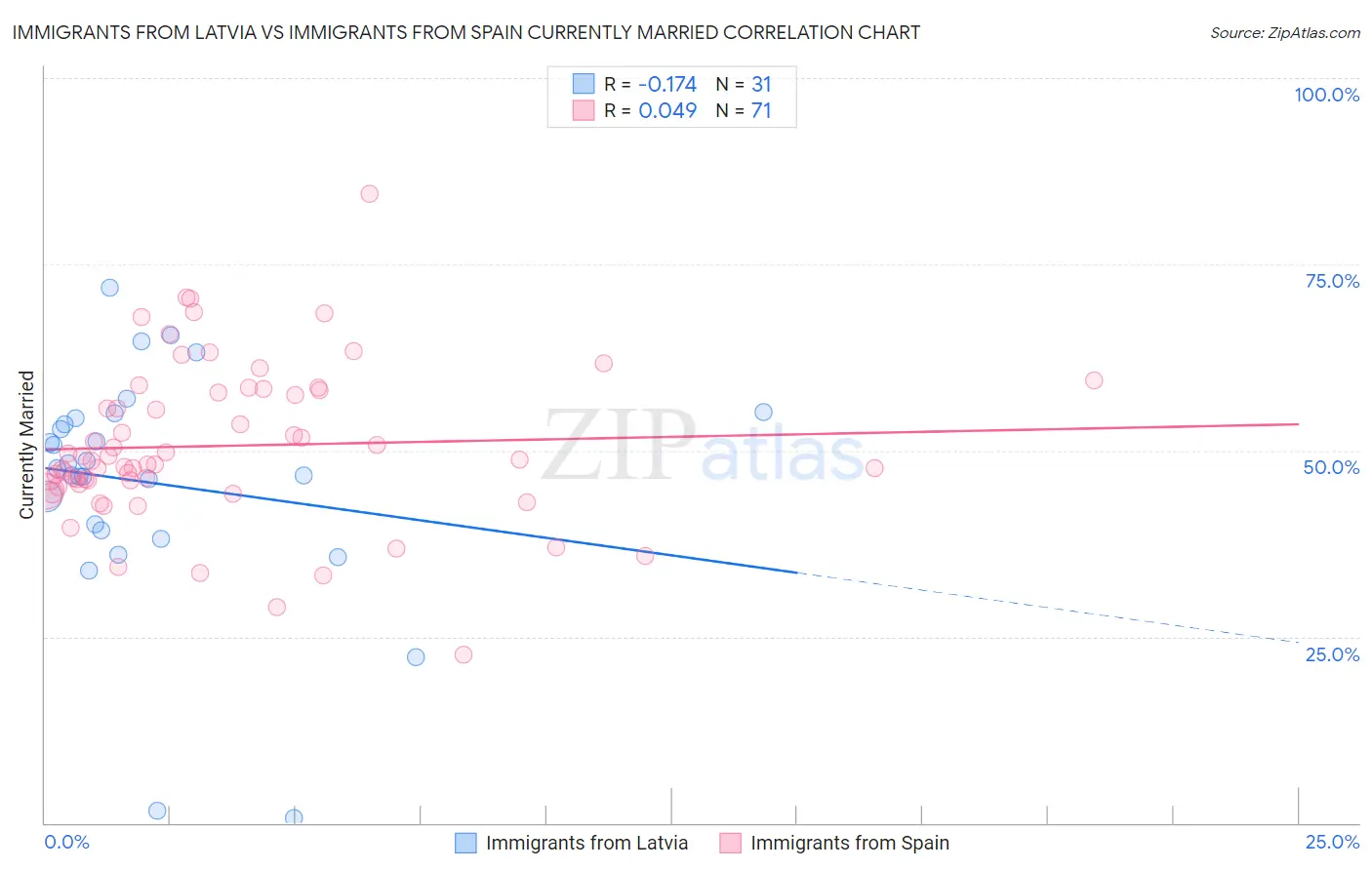Immigrants from Latvia vs Immigrants from Spain Currently Married