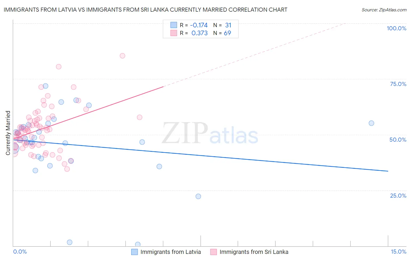 Immigrants from Latvia vs Immigrants from Sri Lanka Currently Married