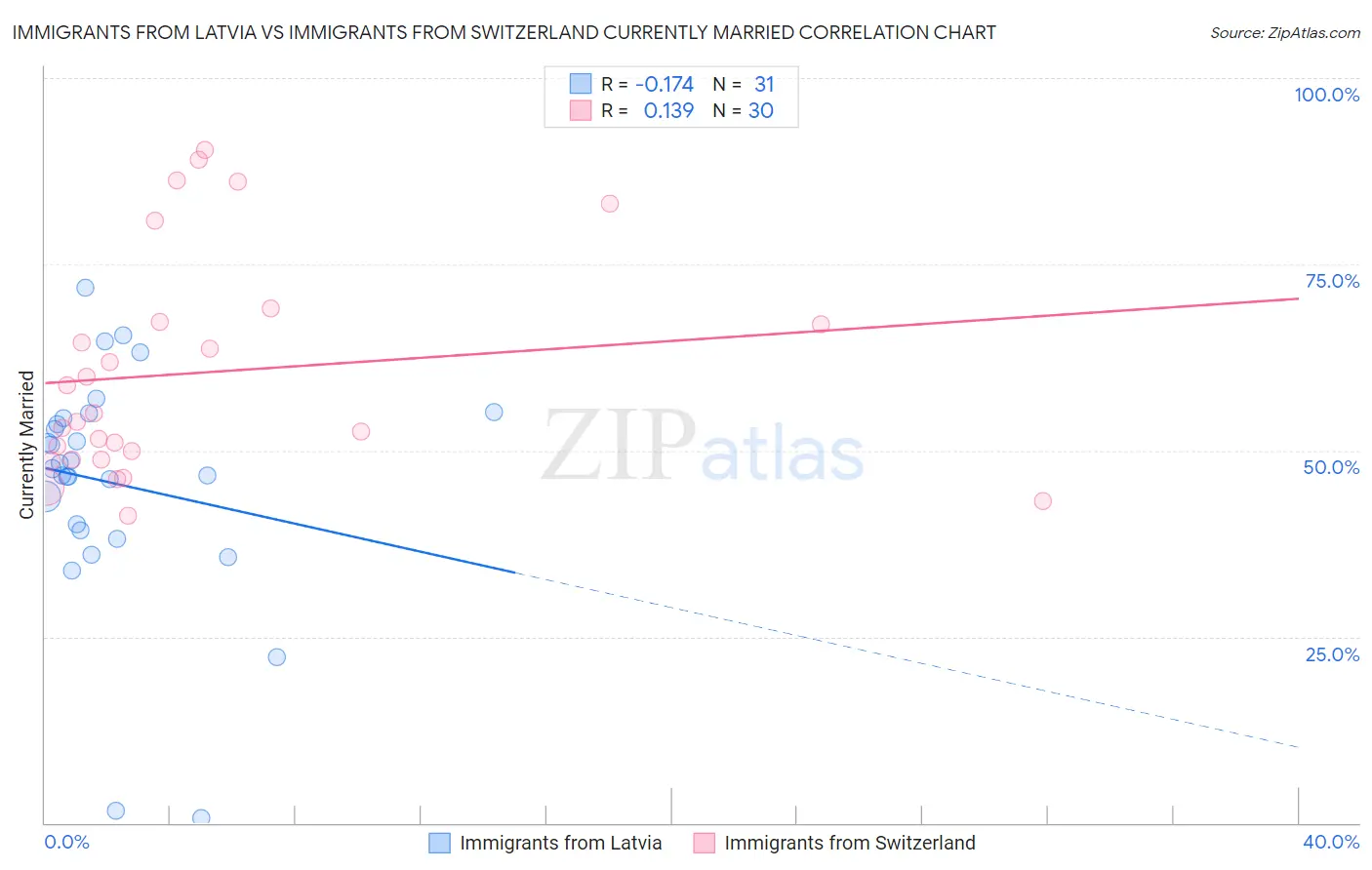 Immigrants from Latvia vs Immigrants from Switzerland Currently Married