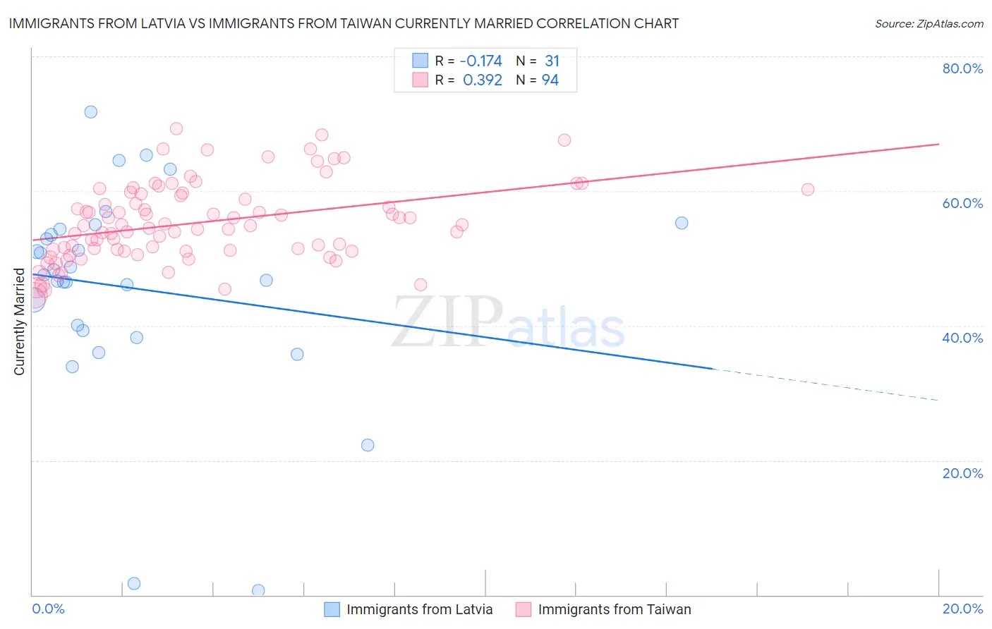 Immigrants from Latvia vs Immigrants from Taiwan Currently Married