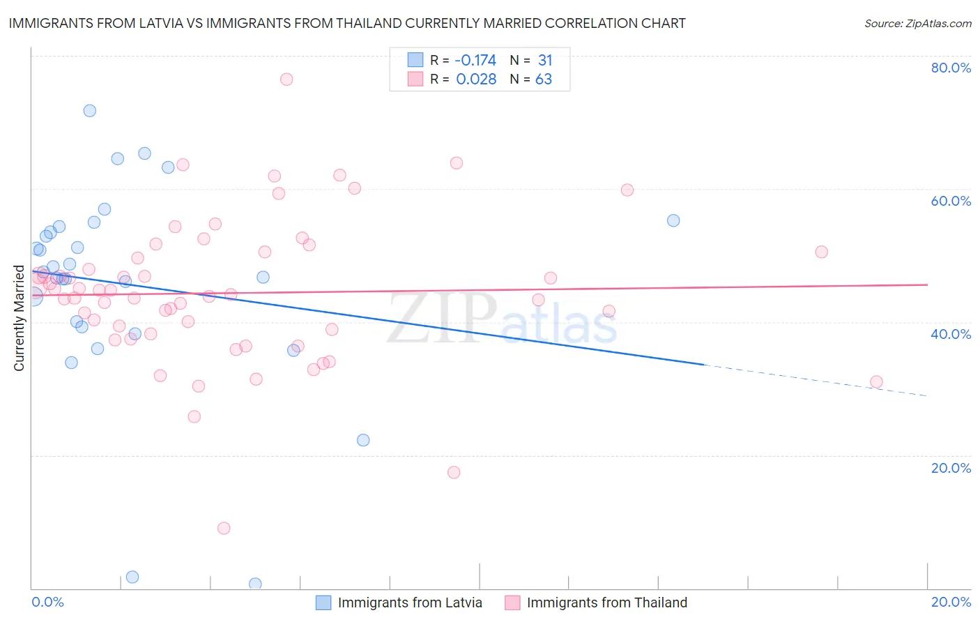 Immigrants from Latvia vs Immigrants from Thailand Currently Married