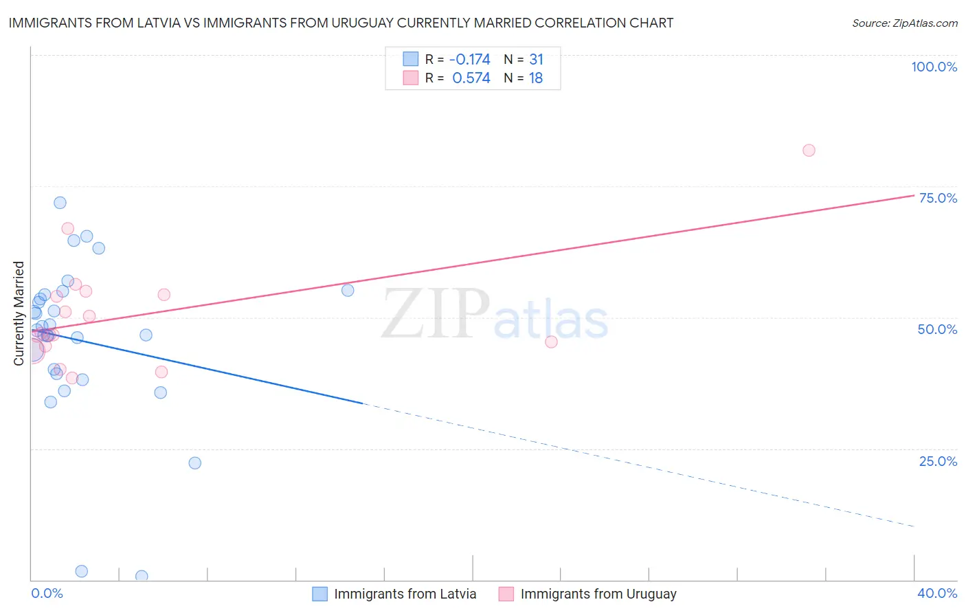 Immigrants from Latvia vs Immigrants from Uruguay Currently Married