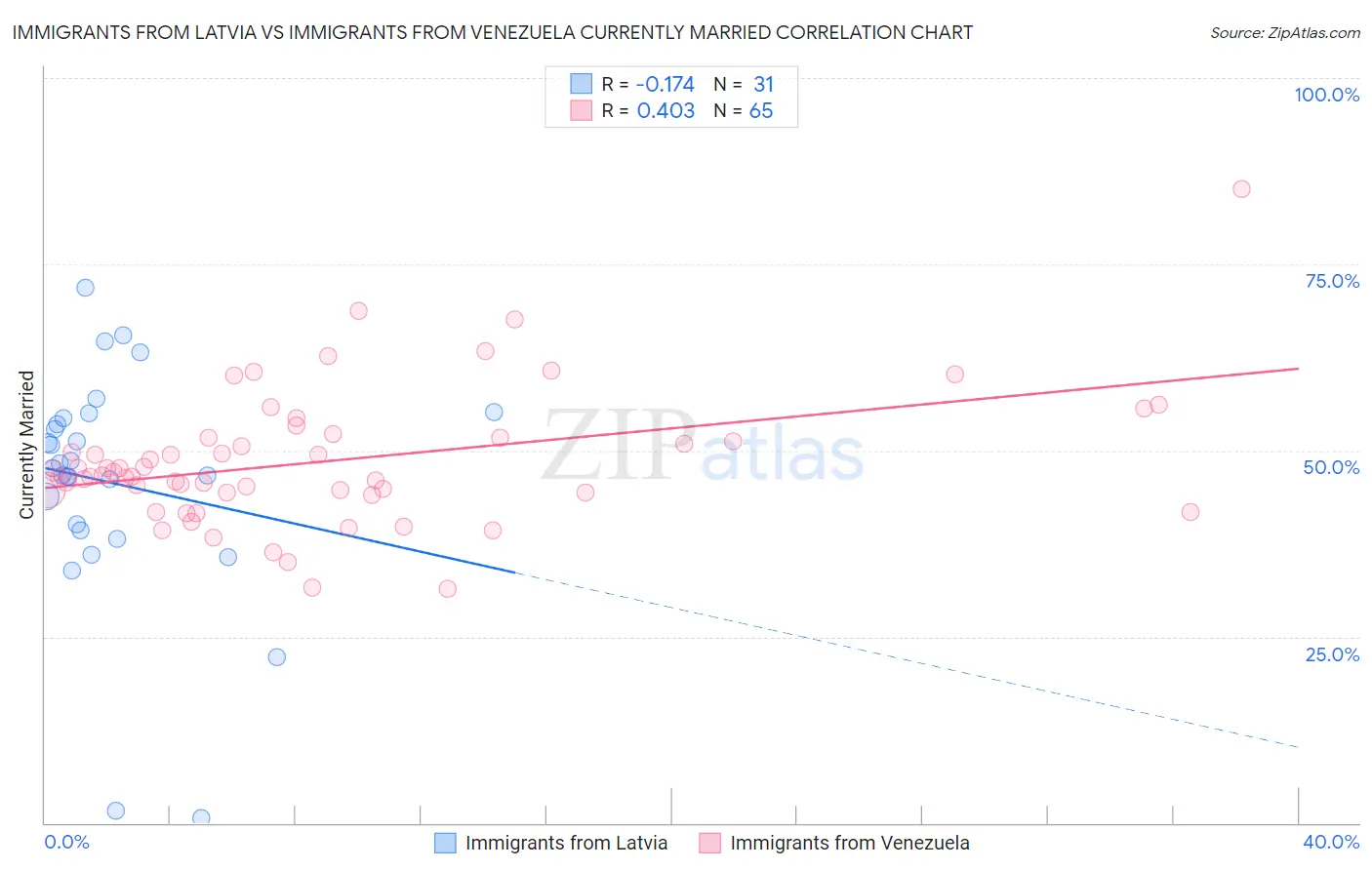 Immigrants from Latvia vs Immigrants from Venezuela Currently Married