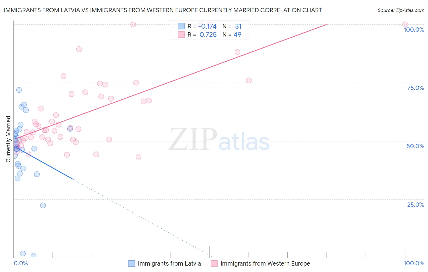 Immigrants from Latvia vs Immigrants from Western Europe Currently Married