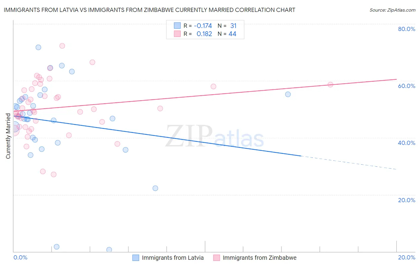 Immigrants from Latvia vs Immigrants from Zimbabwe Currently Married