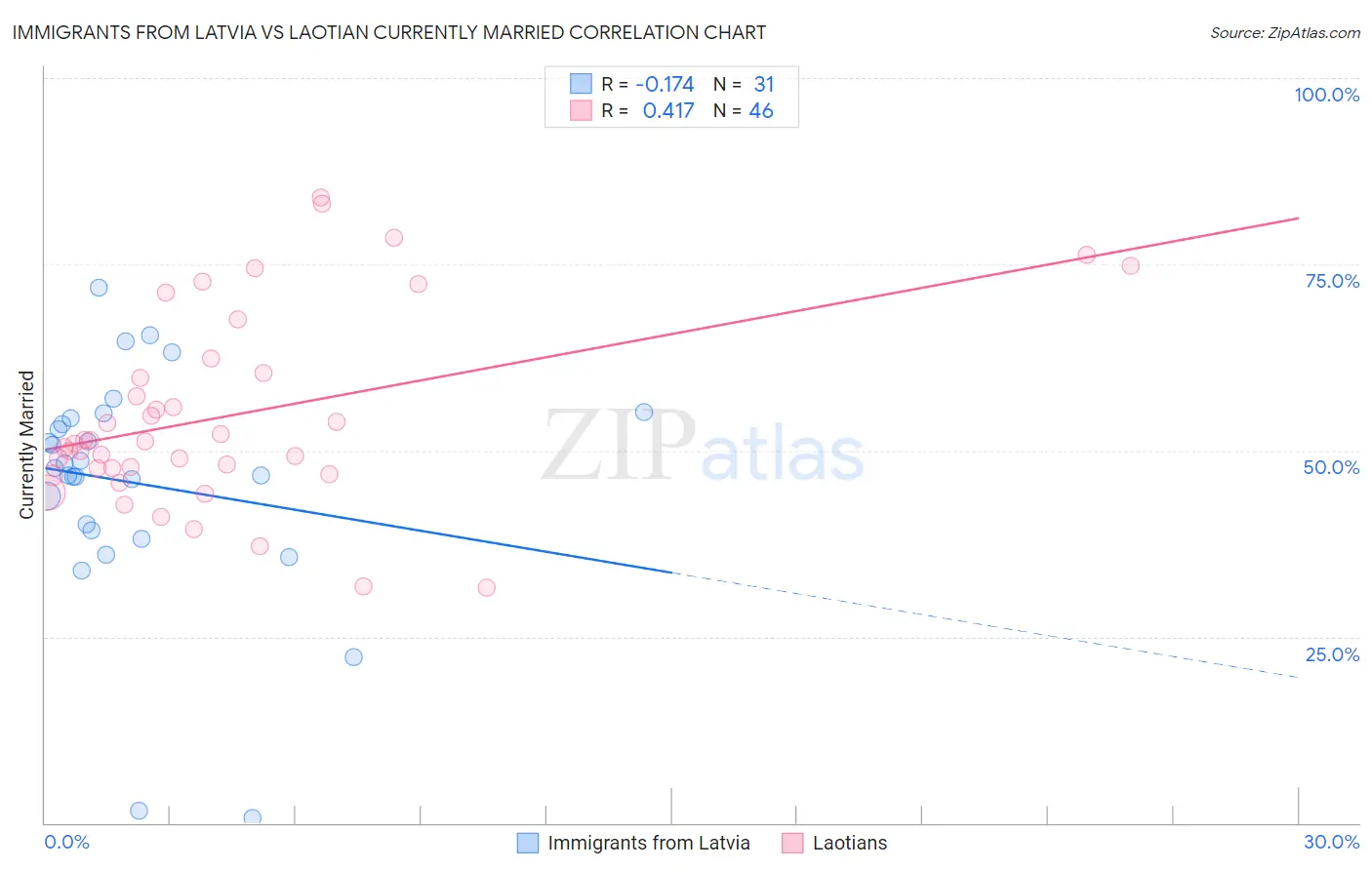 Immigrants from Latvia vs Laotian Currently Married