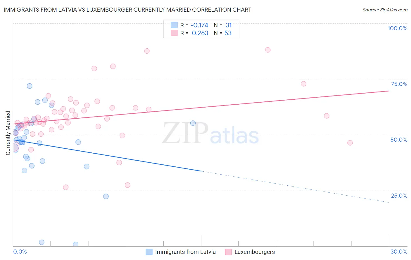 Immigrants from Latvia vs Luxembourger Currently Married